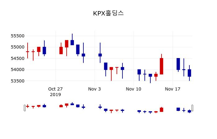 ▲지난 30영업일 동안 KPX홀딩스 주가변동정보