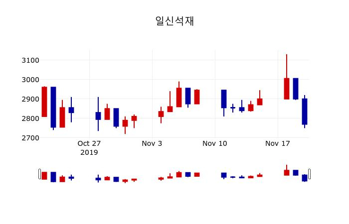 ▲지난 30영업일 동안 일신석재 주가변동정보