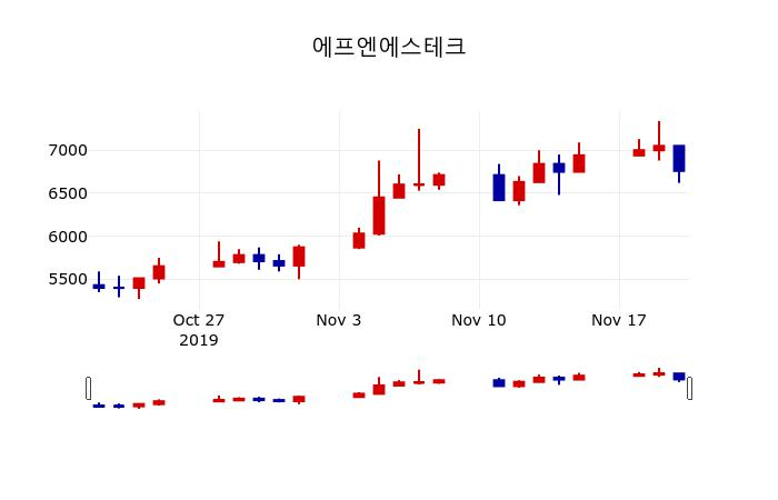 ▲지난 30영업일 동안 에프엔에스테크 주가변동정보