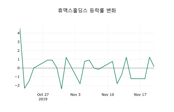 ▲지난 2주간의 등락률 변동정보