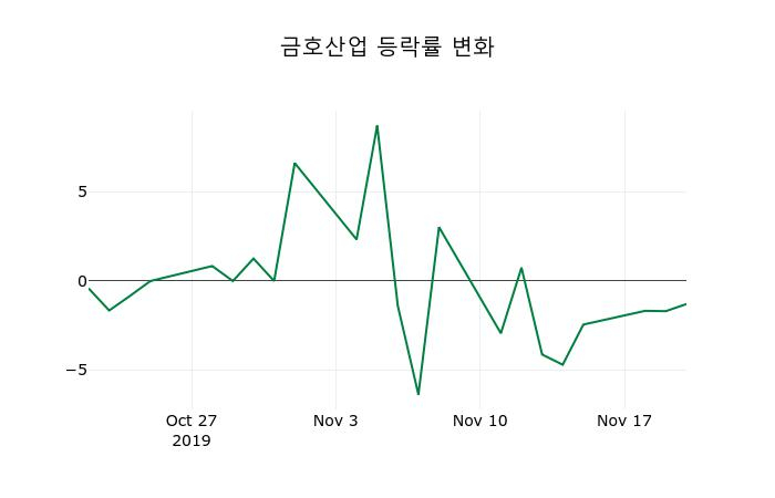 ▲지난 2주간의 등락률 변동정보