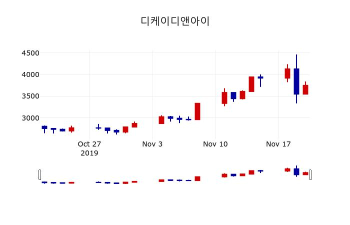 ▲지난 30영업일 동안 디케이디앤아이 주가변동정보