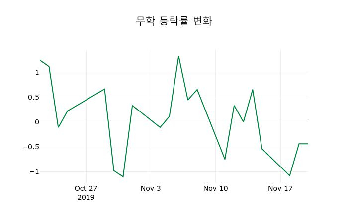▲지난 2주간의 등락률 변동정보