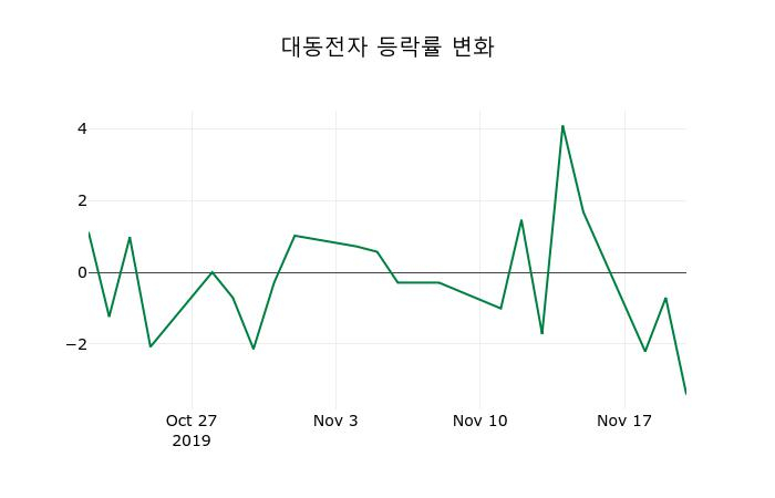 ▲지난 2주간의 등락률 변동정보
