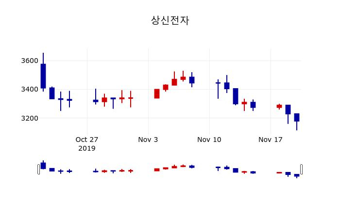 ▲지난 30영업일 동안 상신전자 주가변동정보