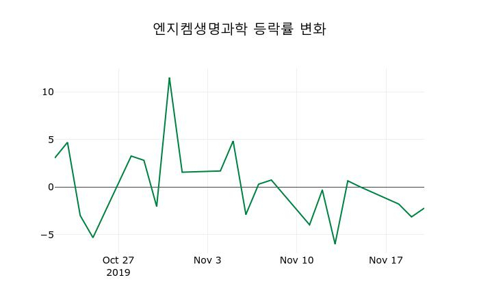 ▲지난 2주간의 등락률 변동정보
