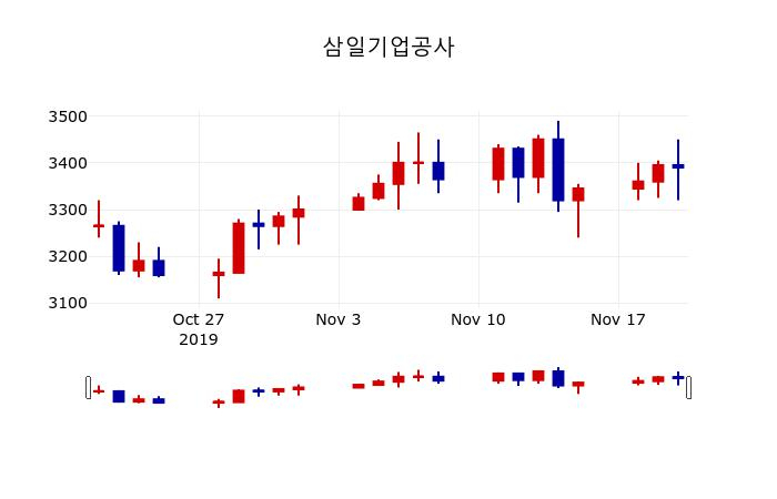 ▲지난 30영업일 동안 삼일기업공사 주가변동정보