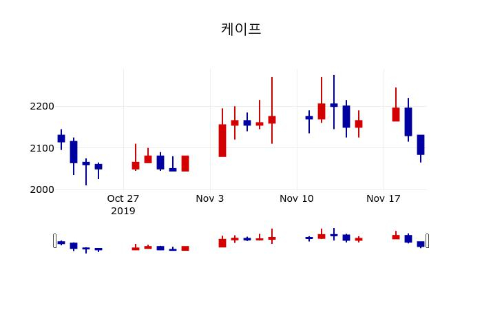 ▲지난 30영업일 동안 케이프 주가변동정보