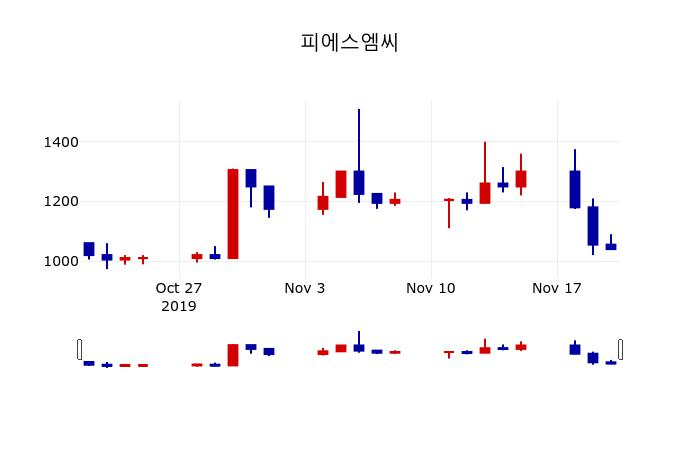 ▲지난 30영업일 동안 피에스엠씨 주가변동정보
