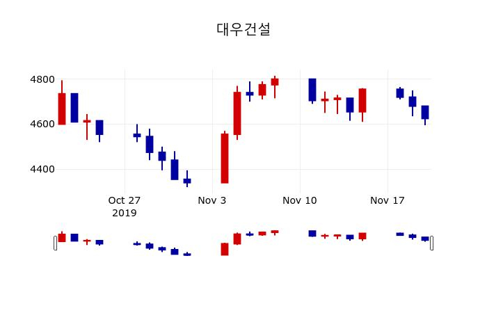 ▲지난 30영업일 동안 대우건설 주가변동정보