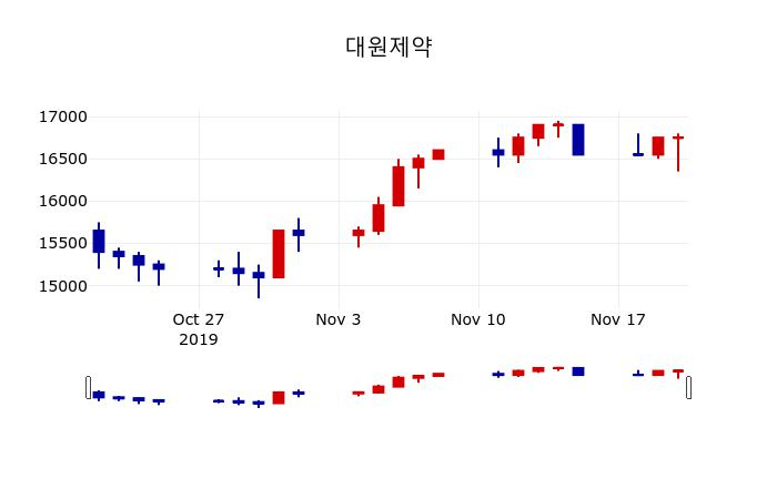 ▲지난 30영업일 동안 대원제약 주가변동정보