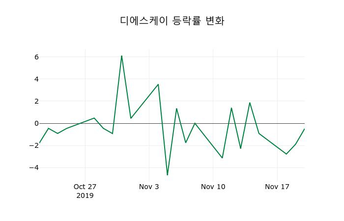 ▲지난 2주간의 등락률 변동정보