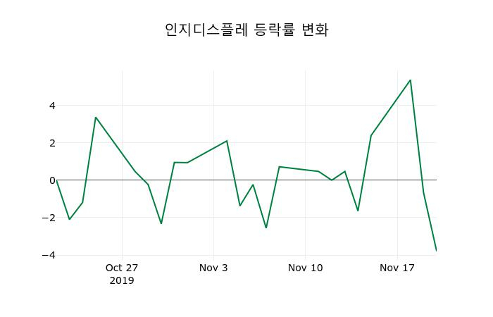 ▲지난 2주간의 등락률 변동정보