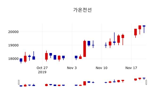 ▲지난 30영업일 동안 가온전선 주가변동정보
