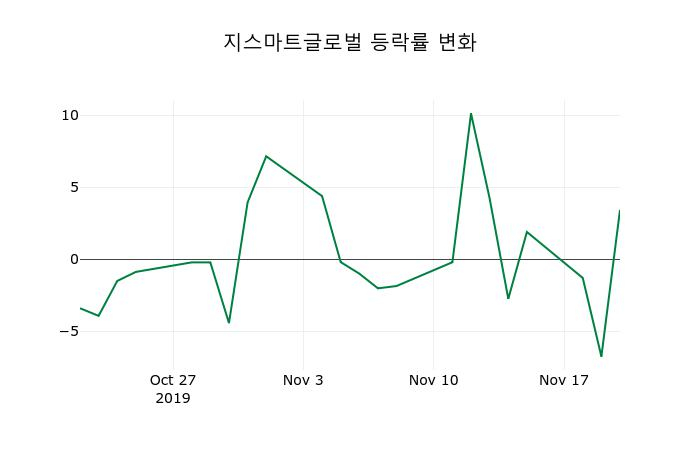 ▲지난 2주간의 등락률 변동정보