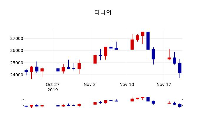 ▲지난 30영업일 동안 다나와 주가변동정보