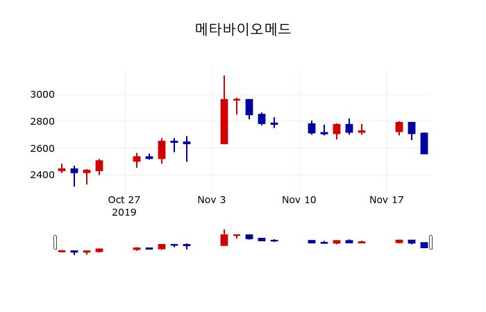 ▲지난 30영업일 동안 메타바이오메드 주가변동정보