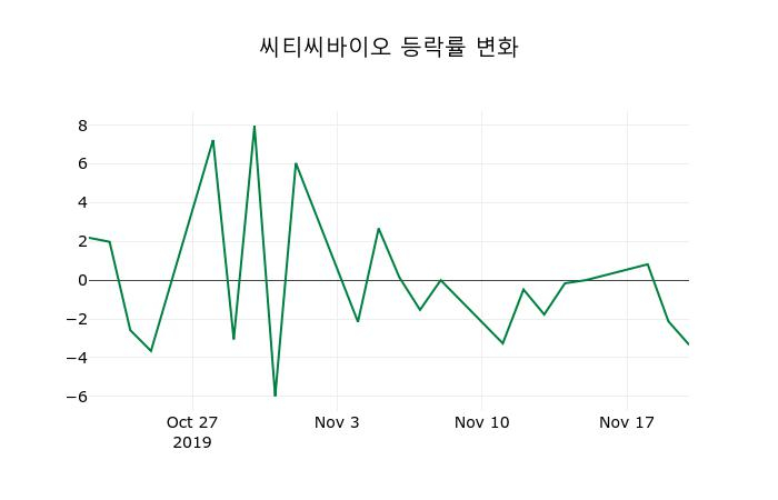 ▲지난 2주간의 등락률 변동정보