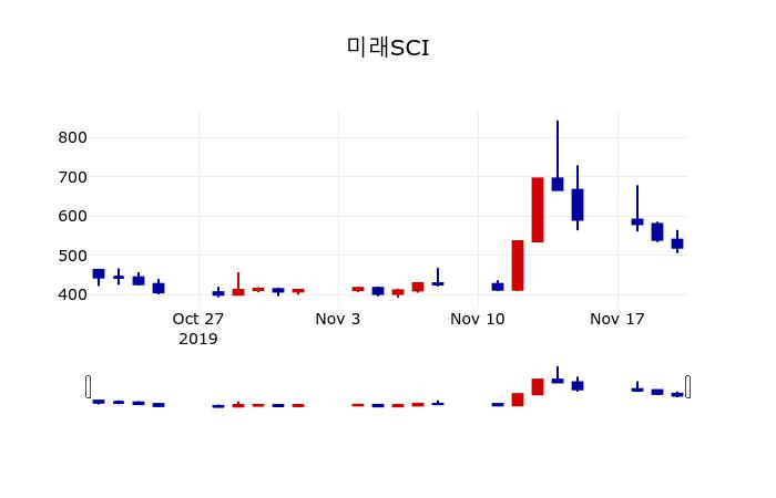 ▲지난 30영업일 동안 미래SCI 주가변동정보