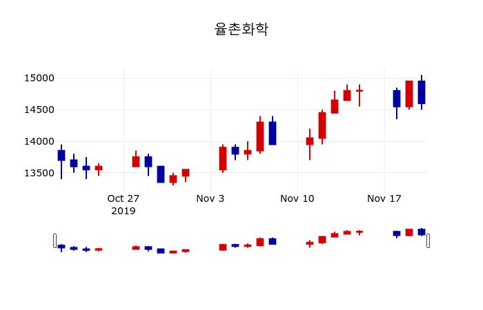 ▲지난 30영업일 동안 율촌화학 주가변동정보