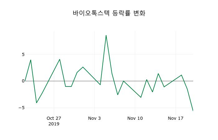 ▲지난 2주간의 등락률 변동정보