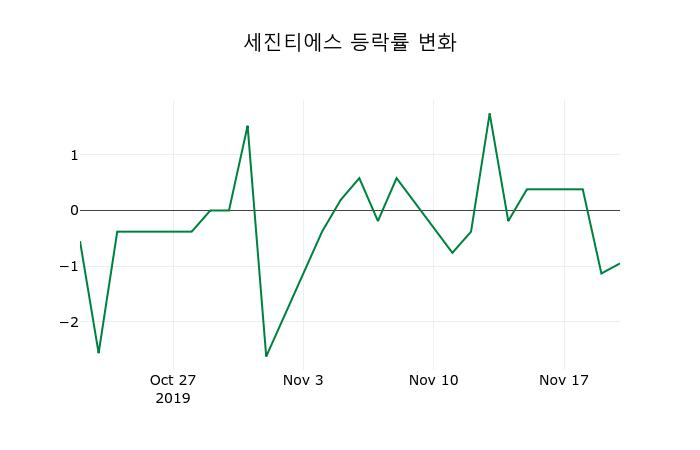 ▲지난 2주간의 등락률 변동정보