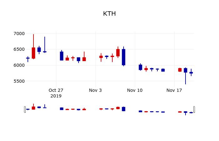 ▲지난 30영업일 동안 KTH 주가변동정보