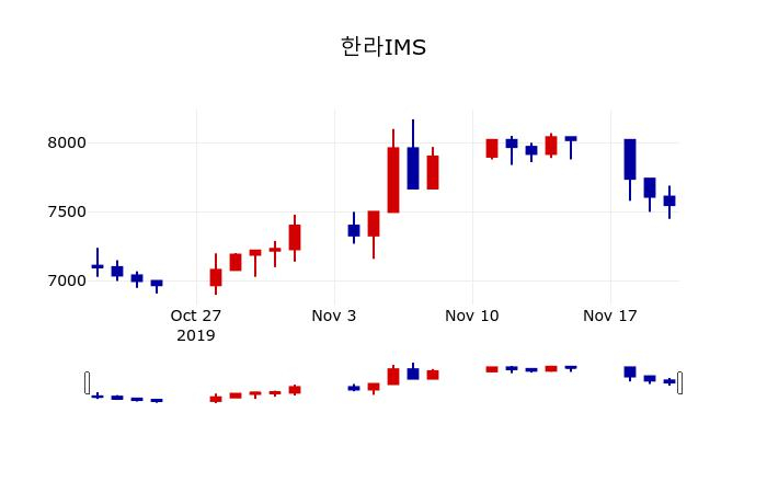 ▲지난 30영업일 동안 한라IMS 주가변동정보