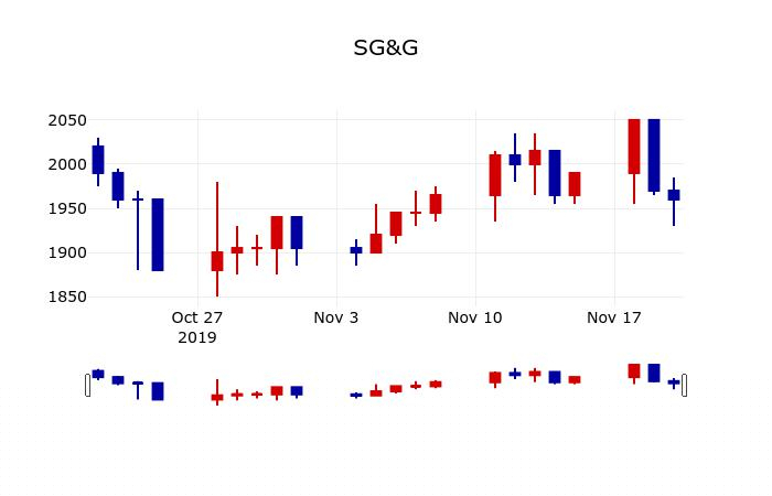 ▲지난 30영업일 동안 SG&G 주가변동정보