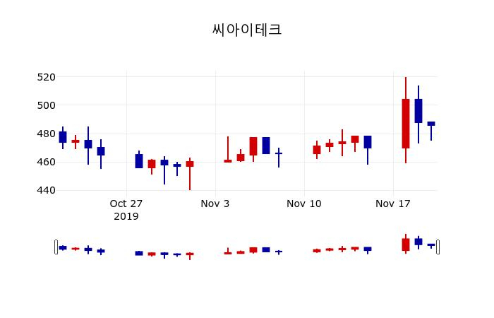 ▲지난 30영업일 동안 씨아이테크 주가변동정보