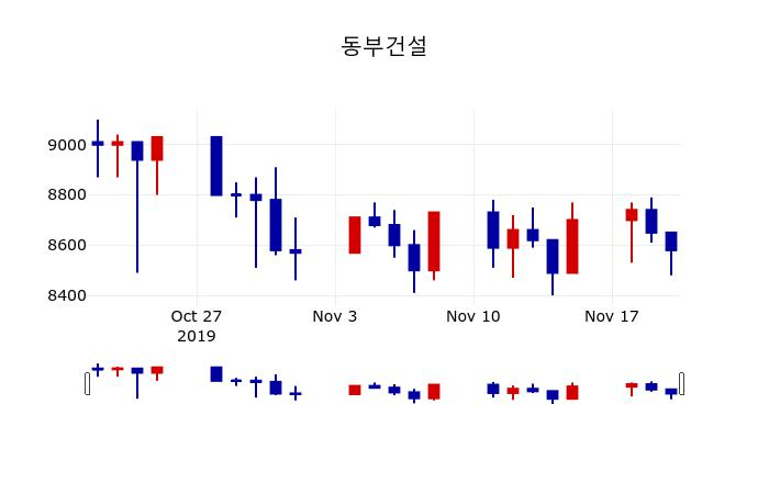 ▲지난 30영업일 동안 동부건설 주가변동정보