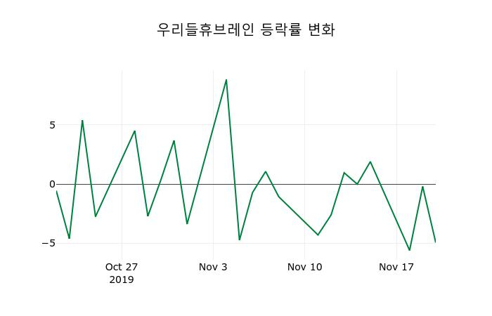 ▲지난 2주간의 등락률 변동정보