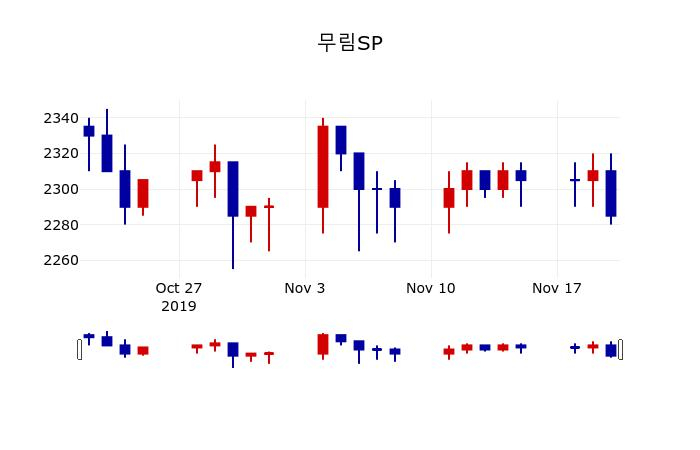 ▲지난 30영업일 동안 무림SP 주가변동정보