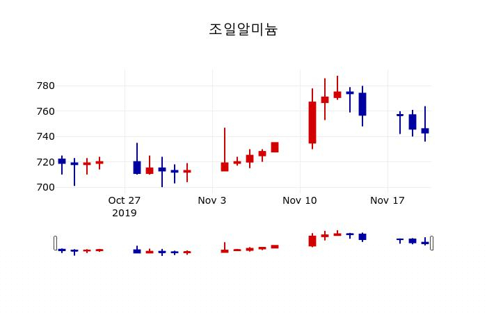 ▲지난 30영업일 동안 조일알미늄 주가변동정보