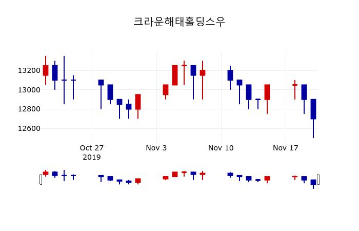 ▲지난 30영업일 동안 크라운해태홀딩스우 주가변동정보
