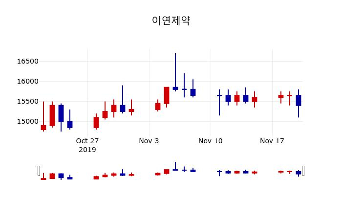 ▲지난 30영업일 동안 이연제약 주가변동정보