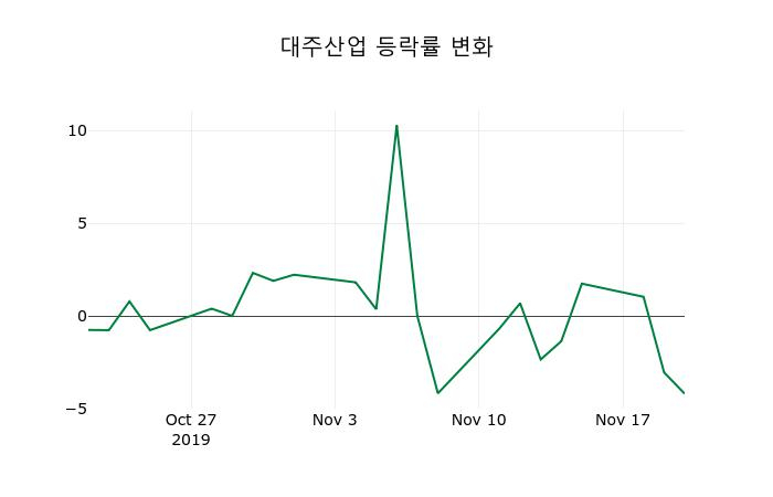▲지난 2주간의 등락률 변동정보