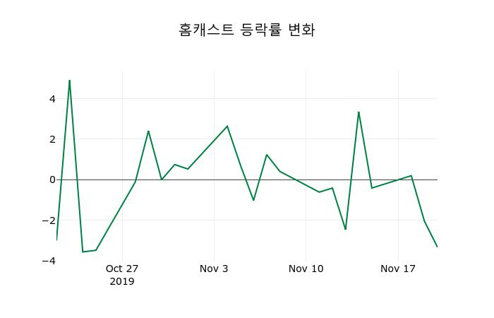 ▲지난 2주간의 등락률 변동정보
