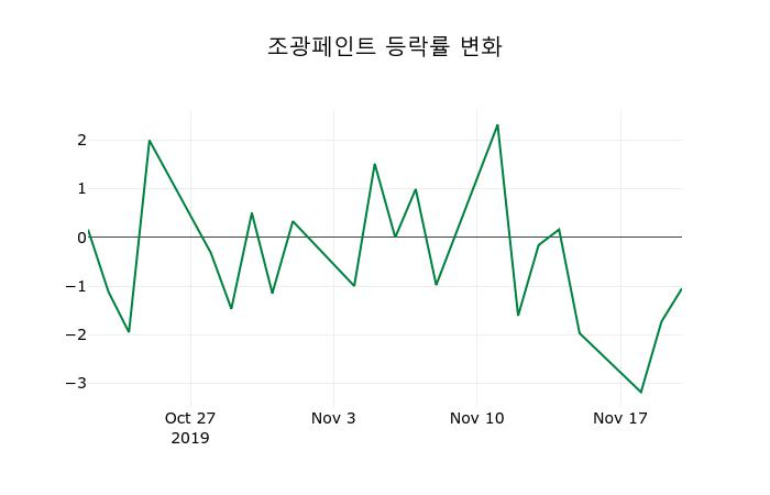 ▲지난 2주간의 등락률 변동정보