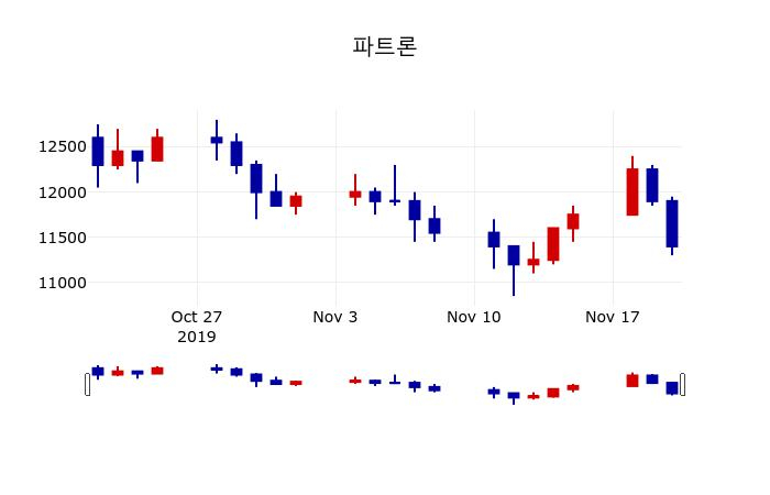 ▲지난 30영업일 동안 파트론 주가변동정보