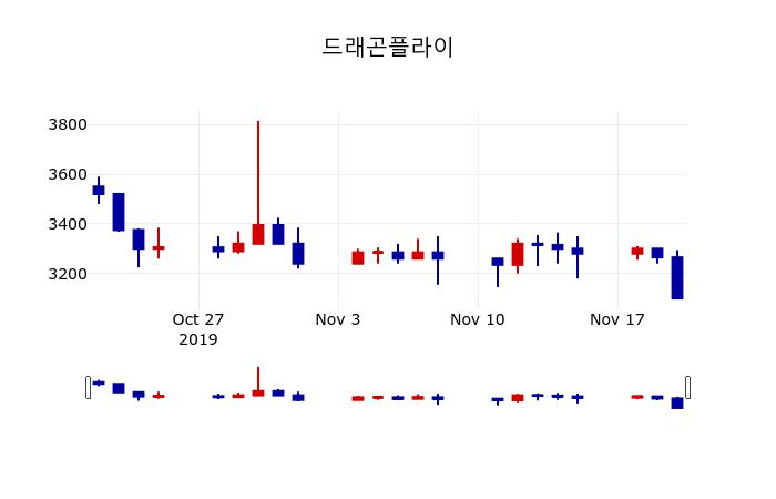 ▲지난 30영업일 동안 드래곤플라이 주가변동정보