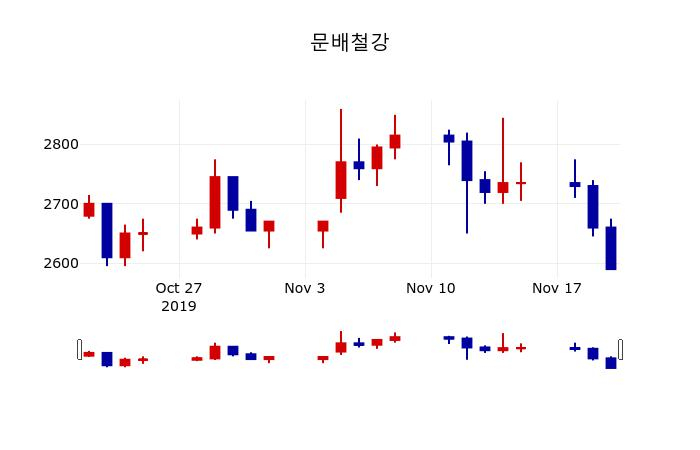 ▲지난 30영업일 동안 문배철강 주가변동정보