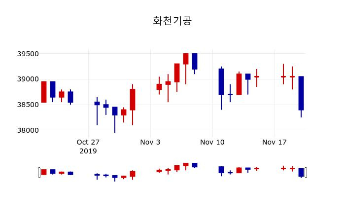 ▲지난 30영업일 동안 화천기공 주가변동정보