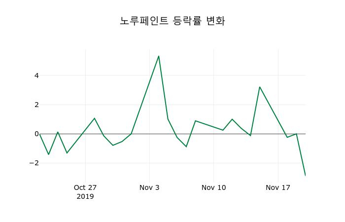▲지난 2주간의 등락률 변동정보