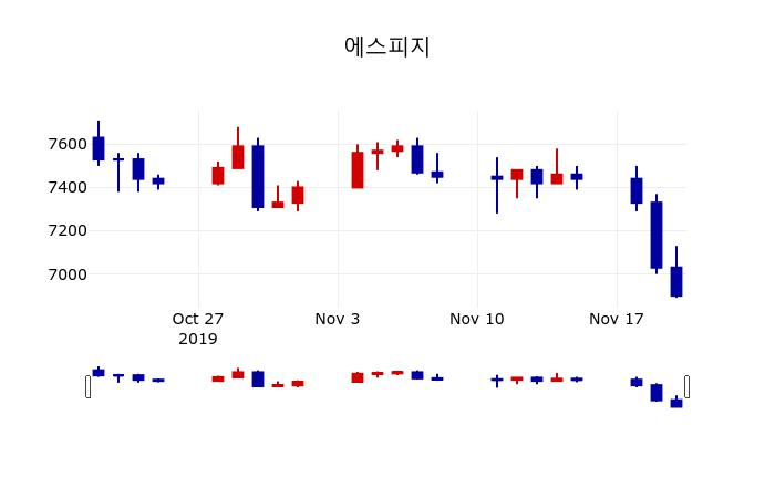 ▲지난 30영업일 동안 에스피지 주가변동정보