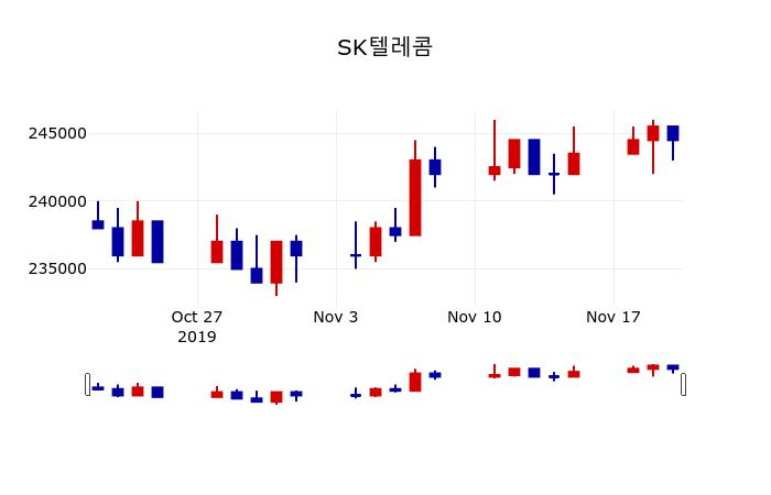 ▲지난 30영업일 동안 SK텔레콤 주가변동정보