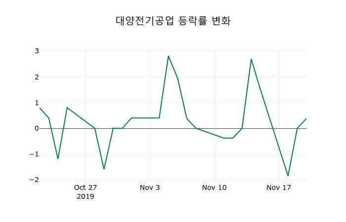 ▲지난 2주간의 등락률 변동정보