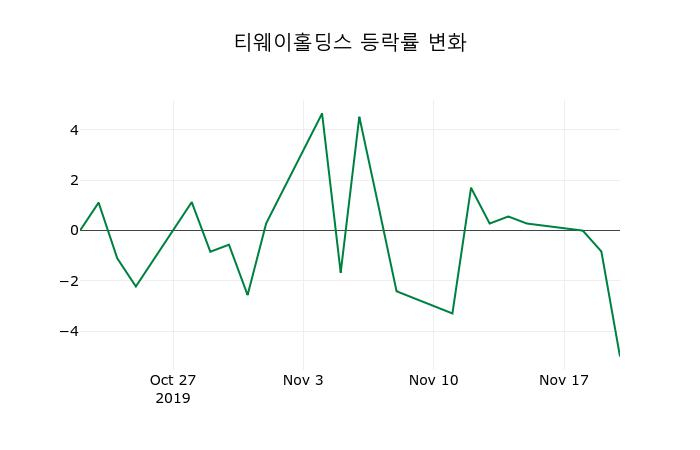 ▲지난 2주간의 등락률 변동정보