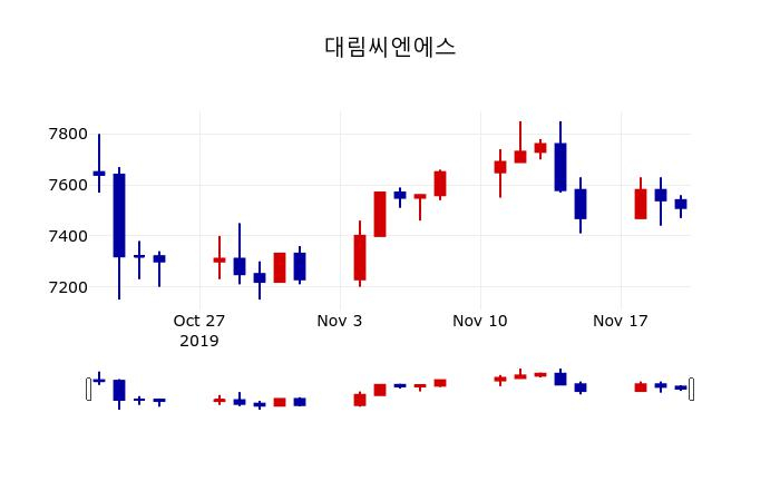 ▲지난 30영업일 동안 대림씨엔에스 주가변동정보