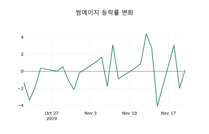 ▲지난 2주간의 등락률 변동정보